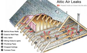 How heated air escapes through a typical attic.