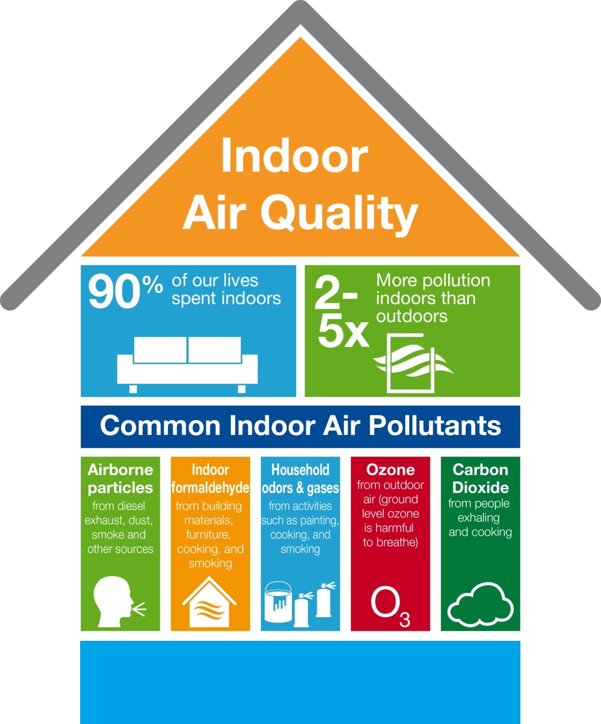 Home Air Pollutants