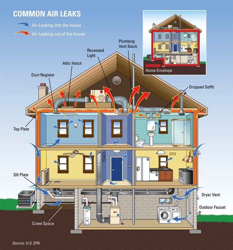 "Stack Effect" and Air Leakage Diagram for Typical Home