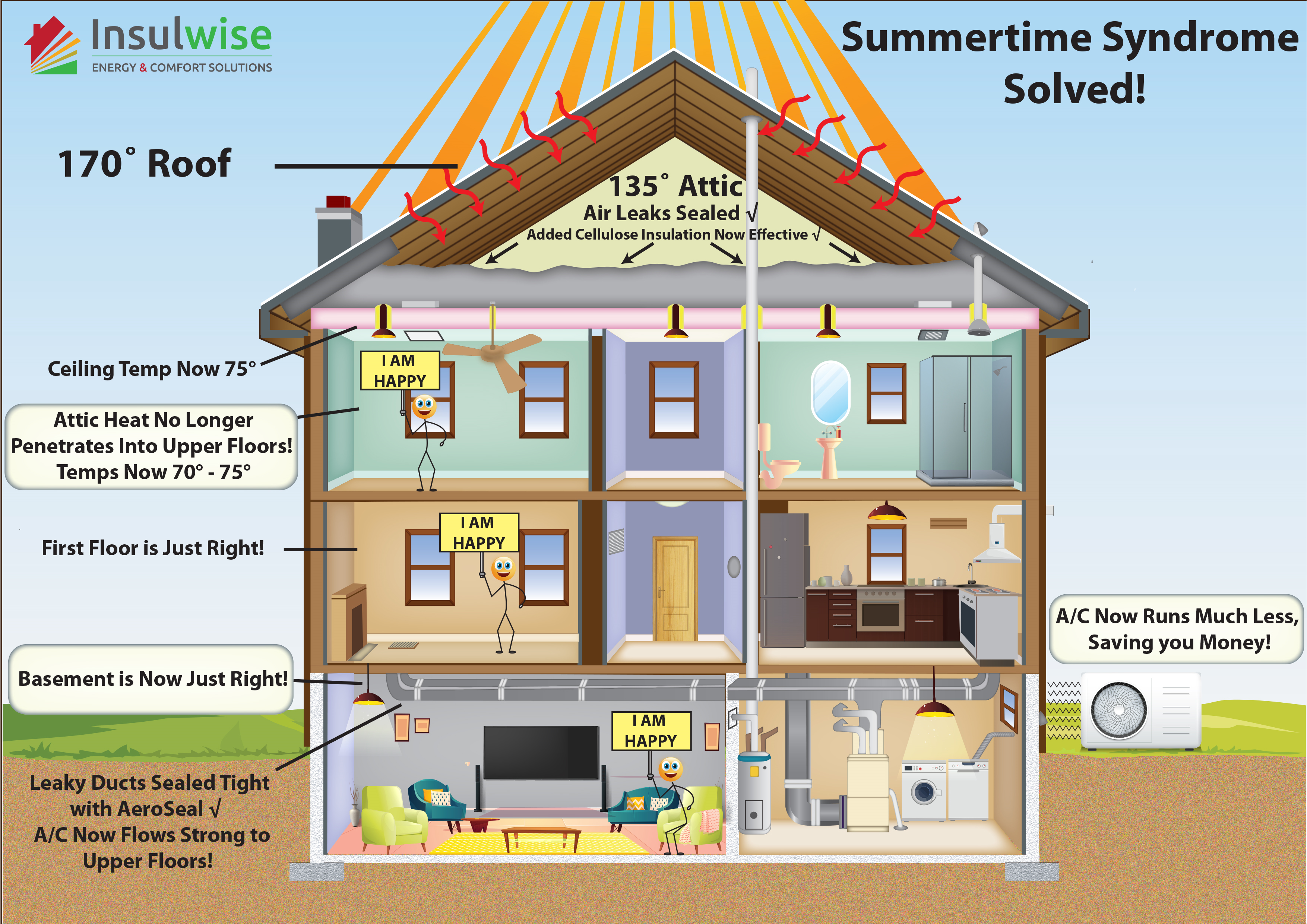 Summertime Syndrome Solved! - Insulwise